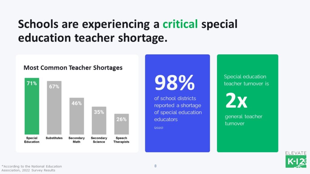 Most Common Teacher Shortages Chart