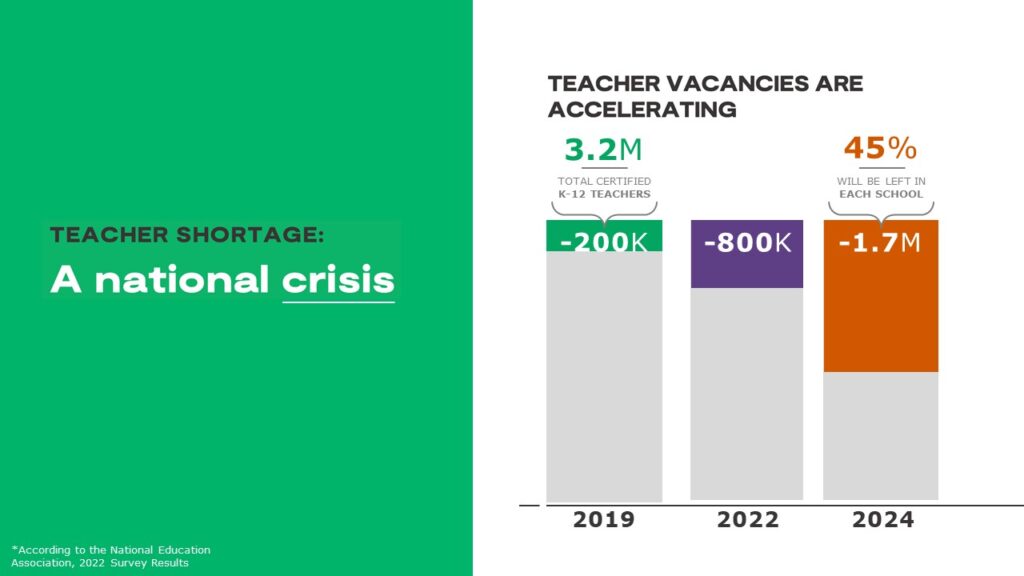 Teacher Shortage National Crisis Teacher Vacancies Slide
