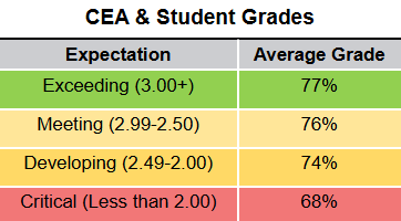 Cea Student Grades Chart