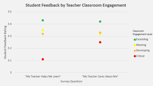 Classroom Engagement Bubble Chart