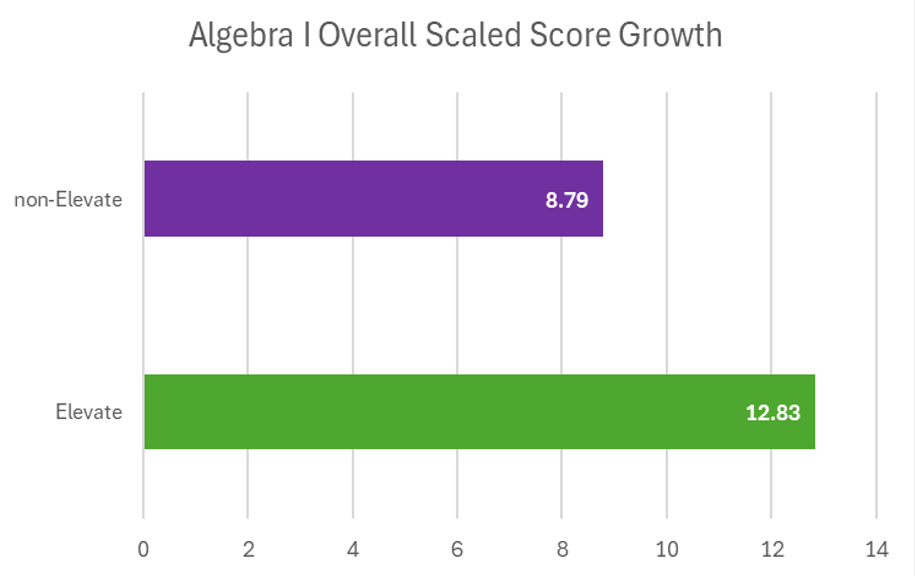 Dayton Ost Alegebra 1 Results