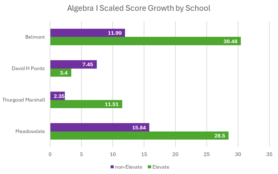 Dayton Ost Algebra 1 Results By School